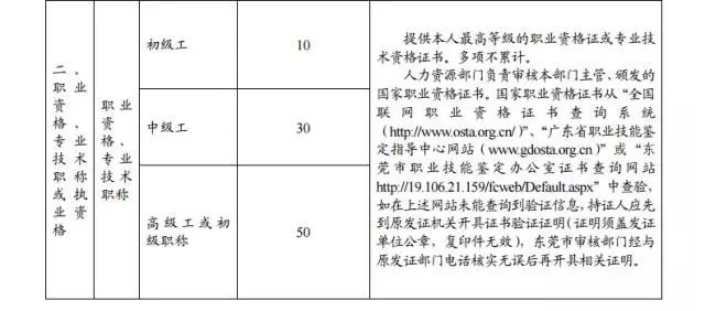 2015年東莞市新莞人子女積分制入學(xué)積分材料一覽表