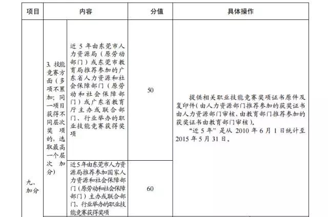 2015年東莞市新莞人子女積分制入學(xué)積分材料一覽表