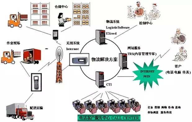 物流、快遞行業(yè)方案