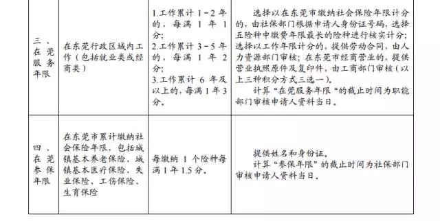 2015年東莞市新莞人子女積分制入學(xué)積分材料一覽表