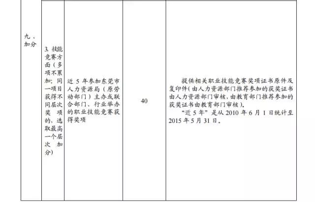 2015年東莞市新莞人子女積分制入學(xué)積分材料一覽表