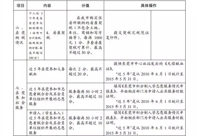 2015年東莞市新莞人子女積分制入學(xué)積分材料一覽表