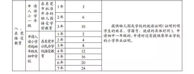 2015年東莞市新莞人子女積分制入學(xué)積分材料一覽表