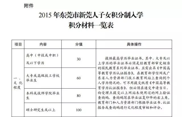2015年東莞市新莞人子女積分制入學(xué)積分材料一覽表